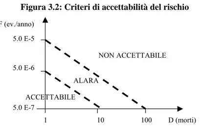 Figura 3.2: Criteri di accettabilità del rischio  F (ev./anno)   1                           10                    100         D (morti)ALARANON ACCETTABILEACCETTABILE5.0 E-65.0 E-55.0 E-7
