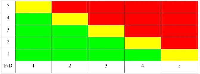 Figura 3.1: Matrice di Rischio adottata   5  4  3  2  1  F/D  1 2 3 4 5 