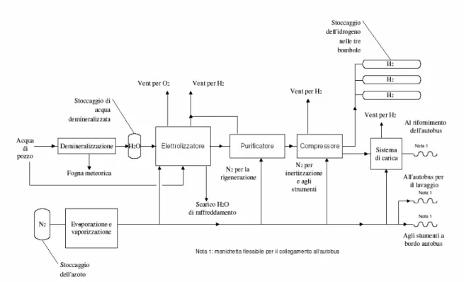 Figura 4.1: Schema semplificato della stazione di rifornimento idrogeno 