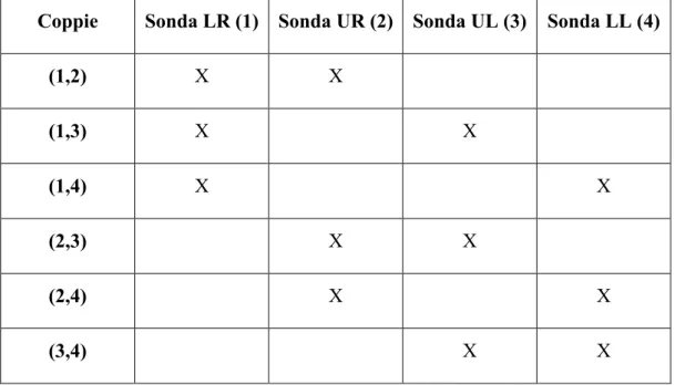 Tabella 1-1: Tutte le possibili coppie di sonde  1.4. Avarie possibili 