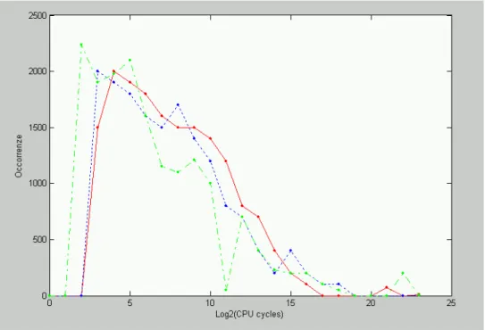 Figura 2.3: Andamento sperimentale delle misure