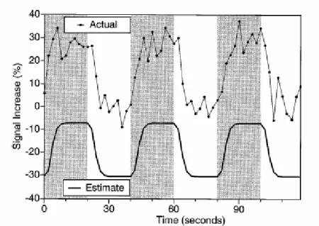 Fig. 1.10   Risposta fMRI a un treno di stimoli visivi 