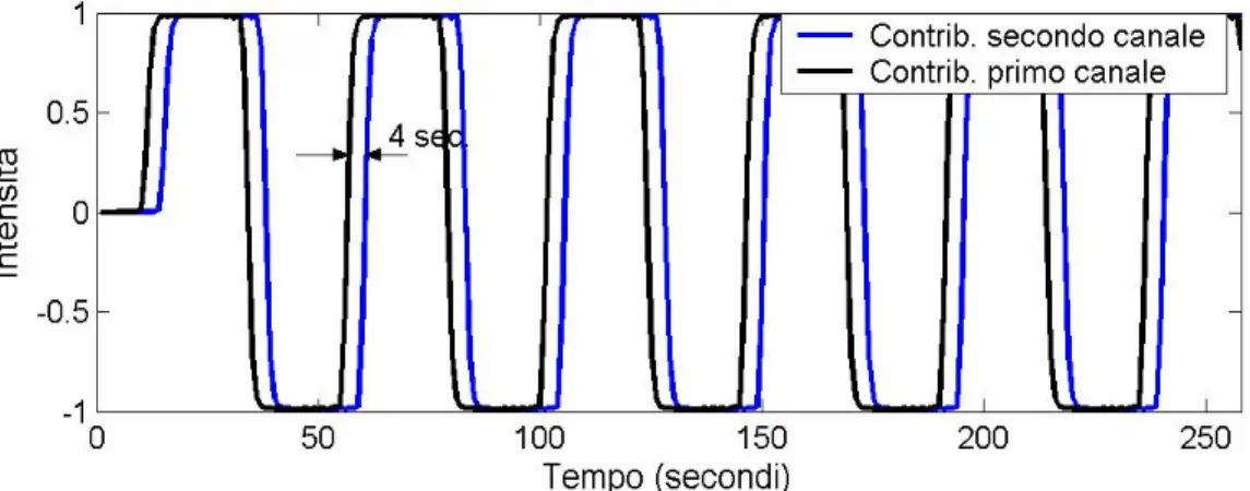 Fig. 5.6   Contributo del segnale utile sui due canali