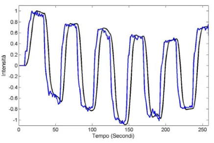 Fig. 5.8   Sovrapposizione tra i segnali ricostruiti sui rispettivi canali e loro reciproco  sfasamento 