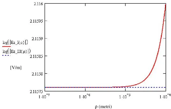 fig. 4: continuità tra il campo nella Near Zone e quello sull’Asse del frill (si ricordi che in corrispondenza  dell’asse E ρ=Ηφ=0) ρ=Ηφ=0)