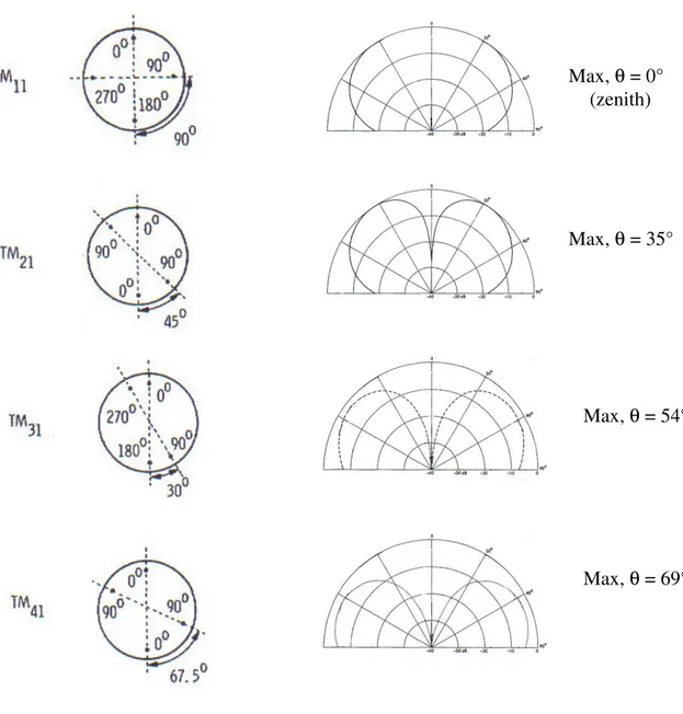 fig. 3: geometria dei modi TMmn e relativo diagramma di irradiazione 