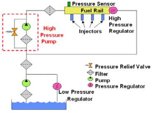 Figura 1 - Sistema d’iniezione diretta alta pressione Siemens. 