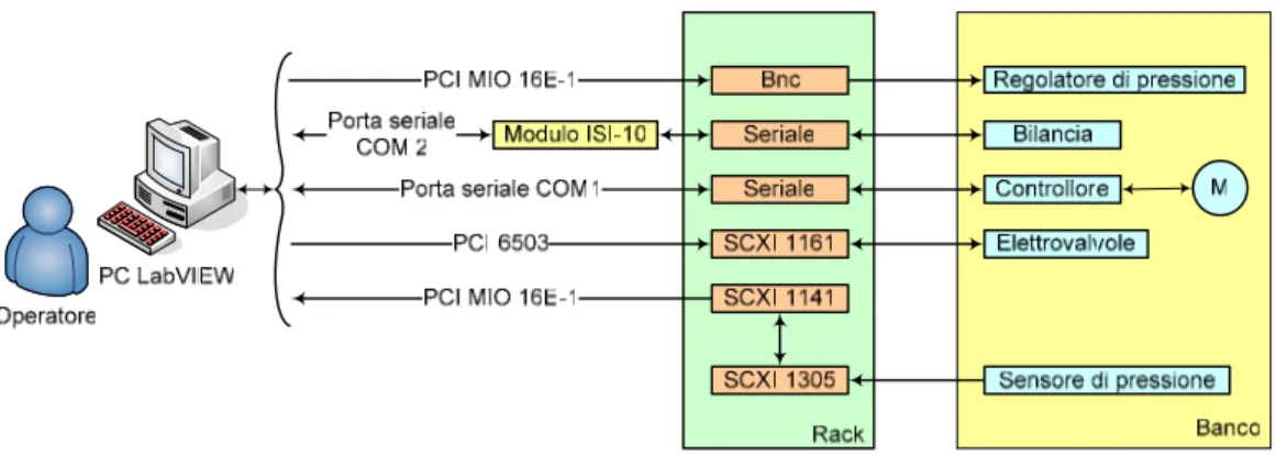 Figura 9 – Schema a blocchi del sistema. 