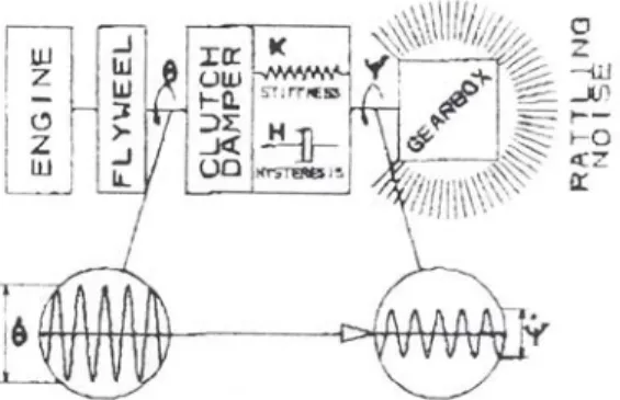 Figura 1-1 – Schema equivalente motore-trasmissione 