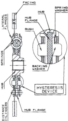 Figura 1-2 – Schema di un parastrappi inserito nel disco frizione