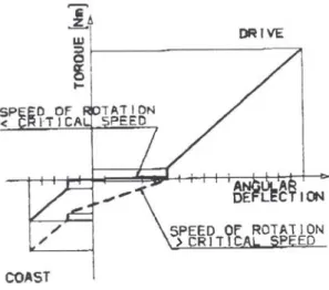 Figura 1-8 – Caratteristica elastica di un predamper fornito di blocco centrifugo 