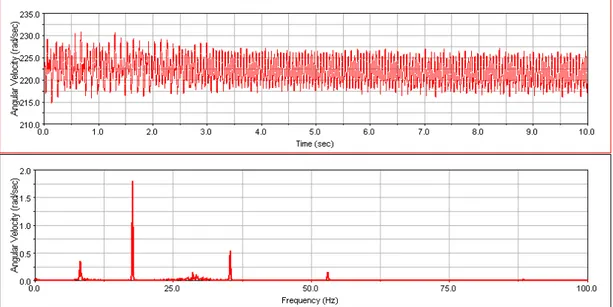 Figura 5-14 – Velocità angolare istantanea della puleggia condotta del CVT rilevata con  MSC.ADAMS al regime di 1270 giri/1’ e relativo contenuto in frequenza 