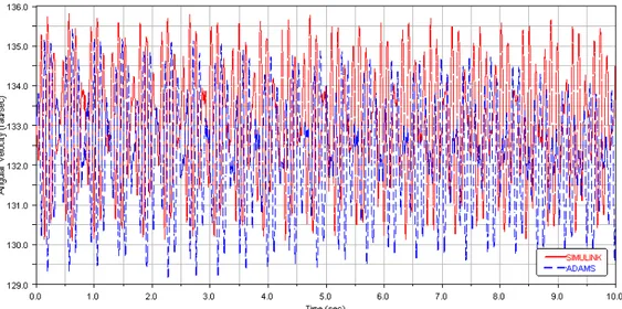 Figura 5-15 – Confronto fra la velocità angolare istantanea dell’ultimo volano del sistema  equivalente (J 9 ) al regime di 1270 giri/1’, ottenuta con entrambi i software 