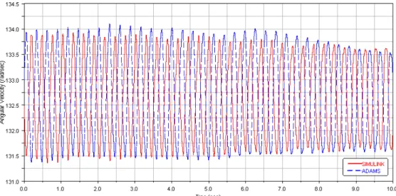 Figura 5-21 – Confronto fra la velocità angolare istantanea dell’ultimo volano del sistema  equivalente (J 9 ) al regime di 1270 giri/1’, ottenuta con entrambi i software 