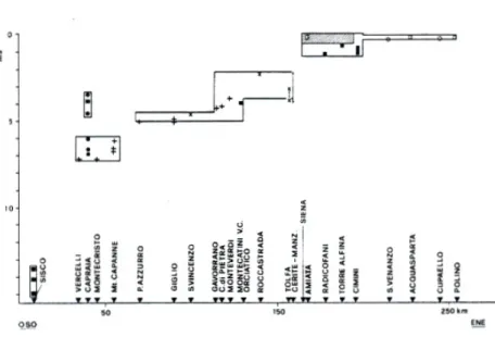 Fig 2.6 Età dei vari complessi igenei del Nord Appennino, proiettati lungo una sezione WSW-