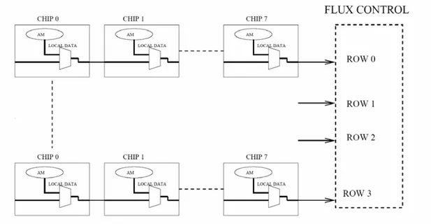 Figura 1.4.2. Organizzazione in 4 pipeline dei chip montati su una LAMB 