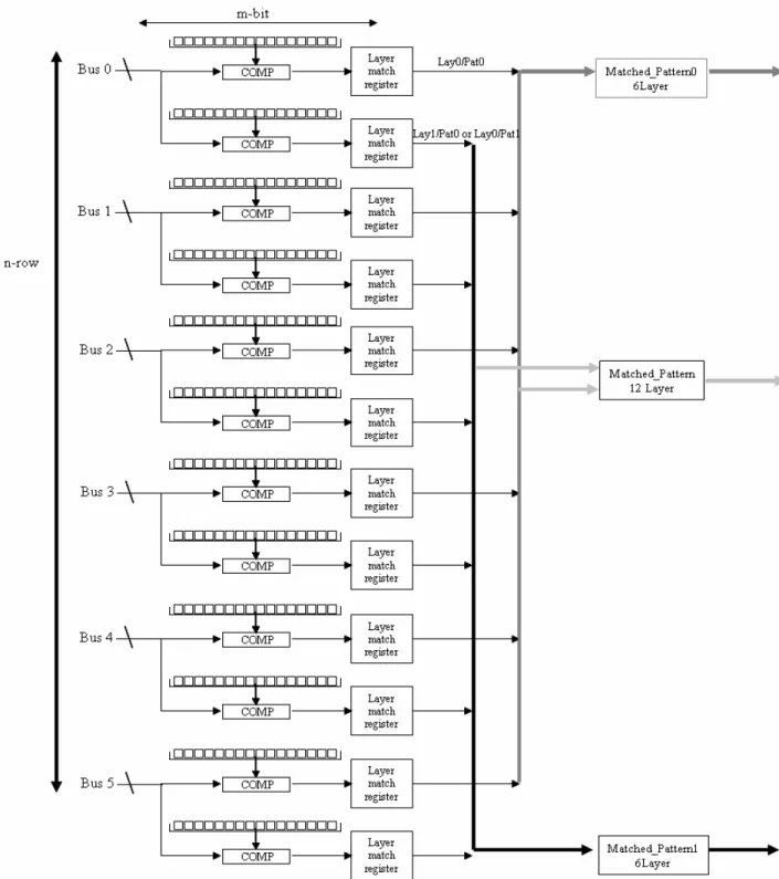 Figura 1.5.1. Schema della pattern bank del chip di memoria associativa. 