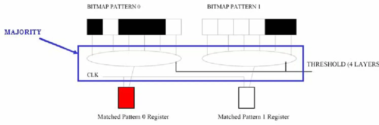 Figura 1.5.3. Meccanismo di attivazione del Matched_Pattern_Register.  Si confronta la bitmap con il  valore della soglia, che in figura è impostata a 4