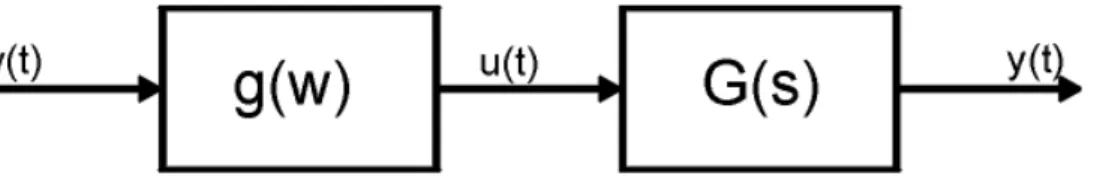 Figura 1.1. Sistema Hammerstein 