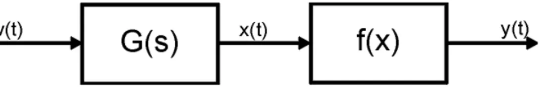 Figura 1.2. Sistema Wiener 