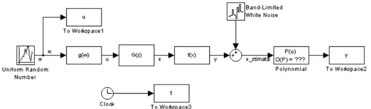 Figura 5.2. Schema SIMULINK per l’identificazione con la tecnica delle  funzioni modulanti 