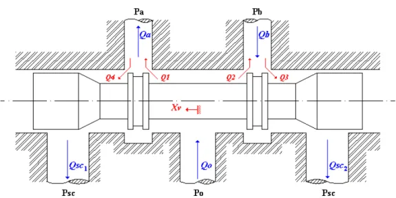 Figura 1-9   Schema funzionale della servovalvola MOOG D633-313B 