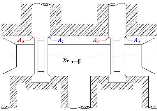 Figura 1-10   Aree di trafilamento della servovalvola 