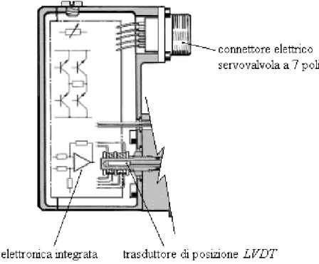 Figura 1-4  Schema costruttivo della parte elettronica 
