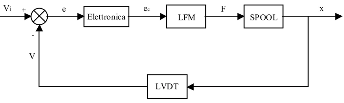 Figura 1-5  Diagramma a blocchi della dinamica della servovalvola 