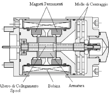 Figura 1-6  Schema costruttivo del Linear Force Motor 