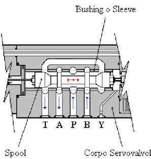 Figura 1-7  Schema costruttivo della parte idraulica 
