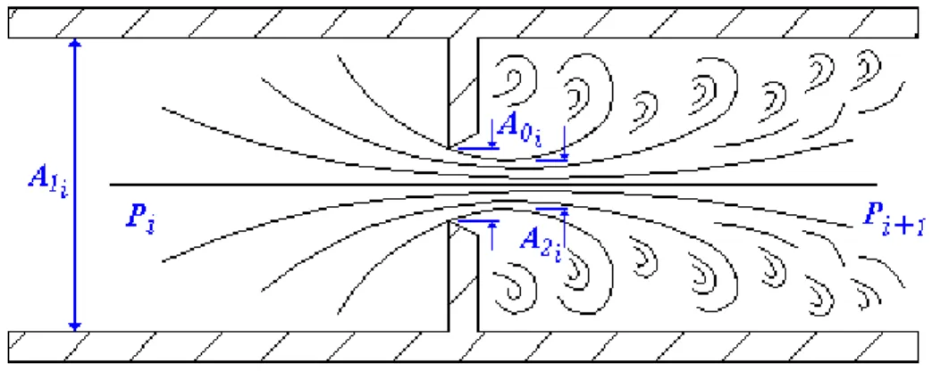 Figura 1-8  Flusso turbolento attraverso l’ i-esimo orifizio 