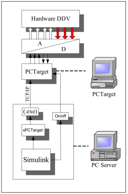 Figura 2-12  Schema di comando e di controllo del banco prova MOOG 