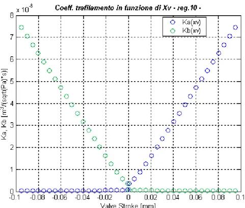 Figura 2-15   Coefficienti di trafilamento con regolazione 10 della Rexroth 
