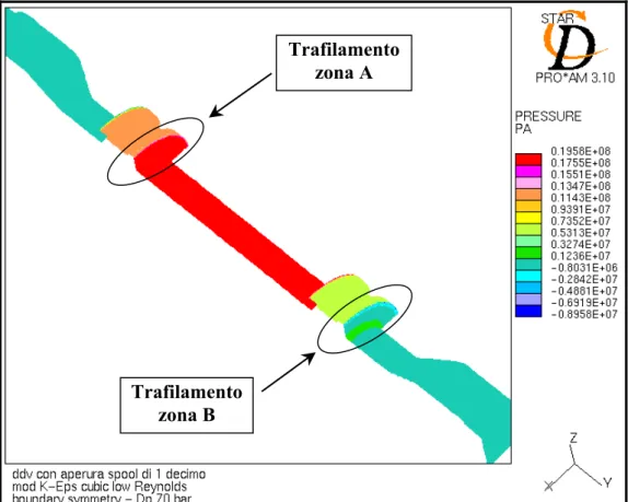 Figura 4-13  Distribuzione di pressione sullo spool (modello con apertura 