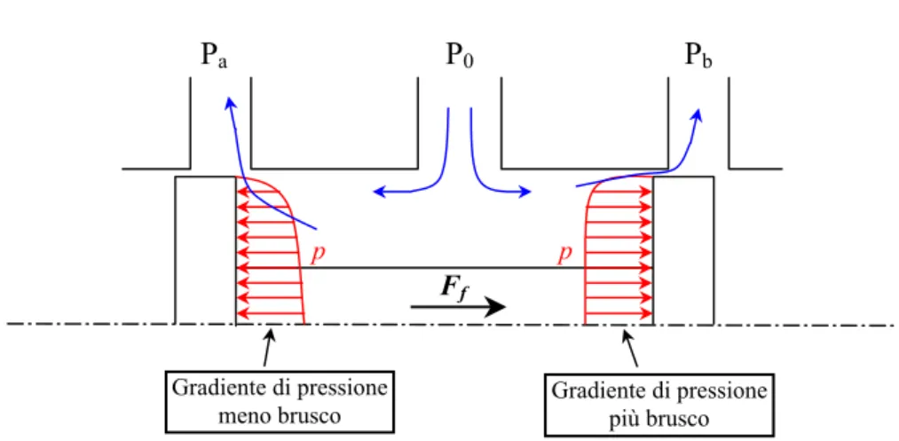 Figura 4-14  Gradiente di pressione sulle facce spool e relativa forza di flusso 