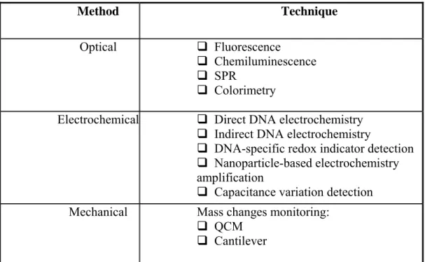 Table below shows all different techniques, which will be described in  the next paragraphs