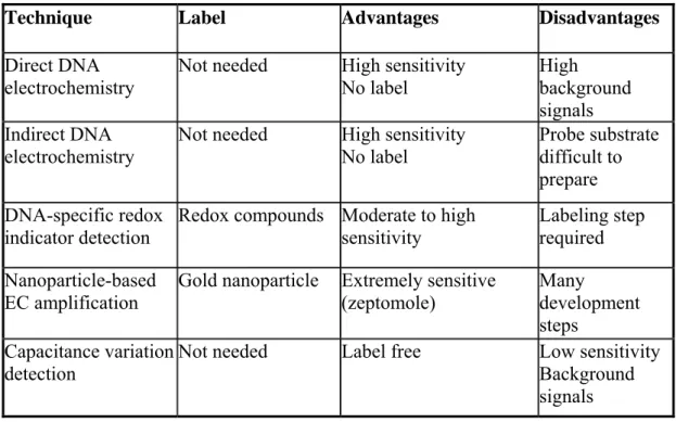 Table 2 Comparison of EC techniques 