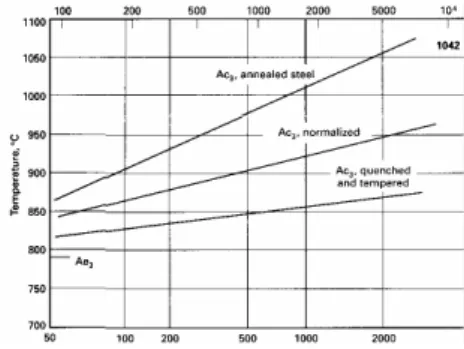 Figura 3.2: Temperatura di completa austenitizzazione in funzione della velocità di riscaldamento 