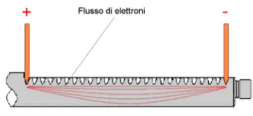 Figura 3.4: Distribuzione del flusso di carica all’interno del pezzo 