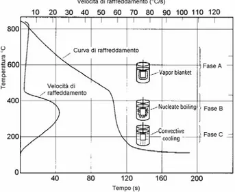 Figura 4.1: Curva di raffreddamento 