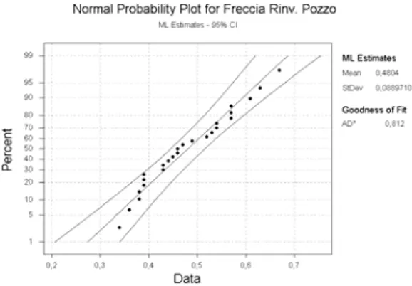 Figura 7.8: Normal probability plot, un esempio 