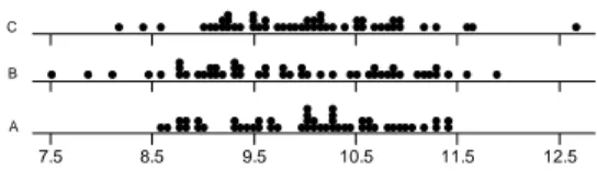 Figura 7.9: Diagramma a punti stratificato 