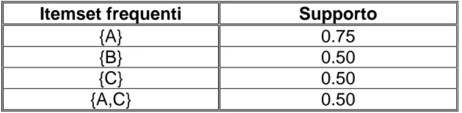 Tabella 1.2 Itemset frequenti relativi alle transazioni di Tabella 1.1. 