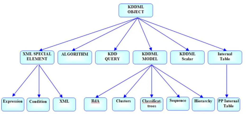 Figura 2.10 Gerarchia degli oggetti del sistema KDDML. 