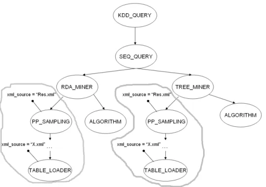 Figura 5.6 Pseudo-Albero DOM per la query di Figura 5.4.b). 