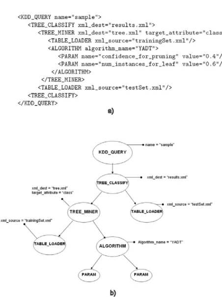 Figura 5.2 Query KDDML e corrispondente albero DOM. 