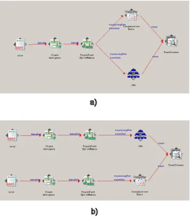 Figura 5.4. a) Estrazione di due modelli dallo stesso data set.   b) Estrazione di due modelli da data set indipendenti in WEKA