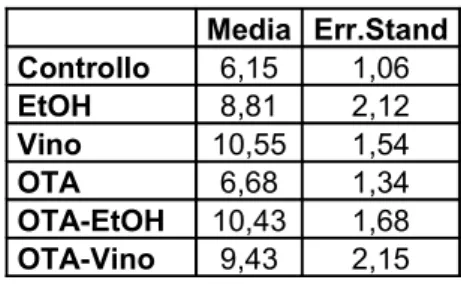 Fig. 11 Indice di Fibrosi Media Err.Stand Controllo 6,15 1,06 EtOH 8,81 2,12 Vino 10,55 1,54 OTA 6,68 1,34 OTA-EtOH 10,43 1,68 OTA-Vino 9,43 2,15