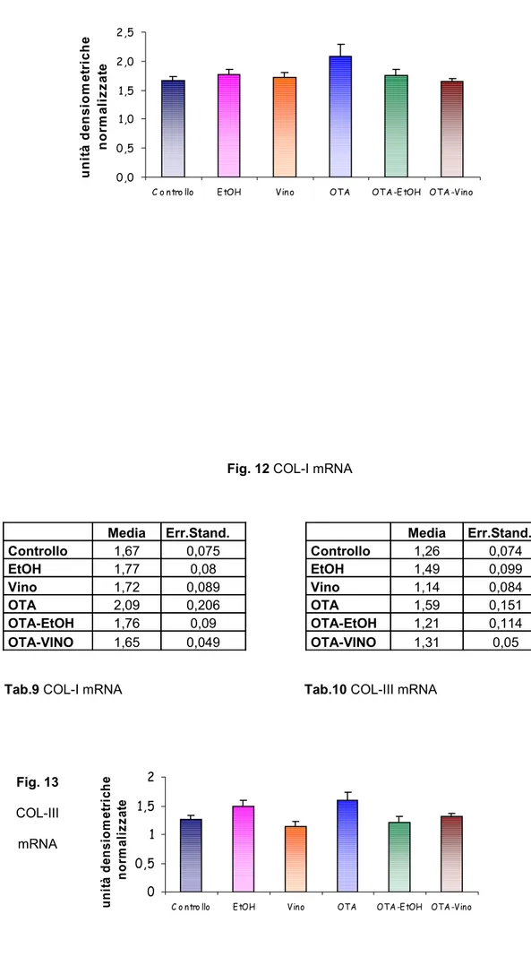 Fig. 12 COL-I mRNA